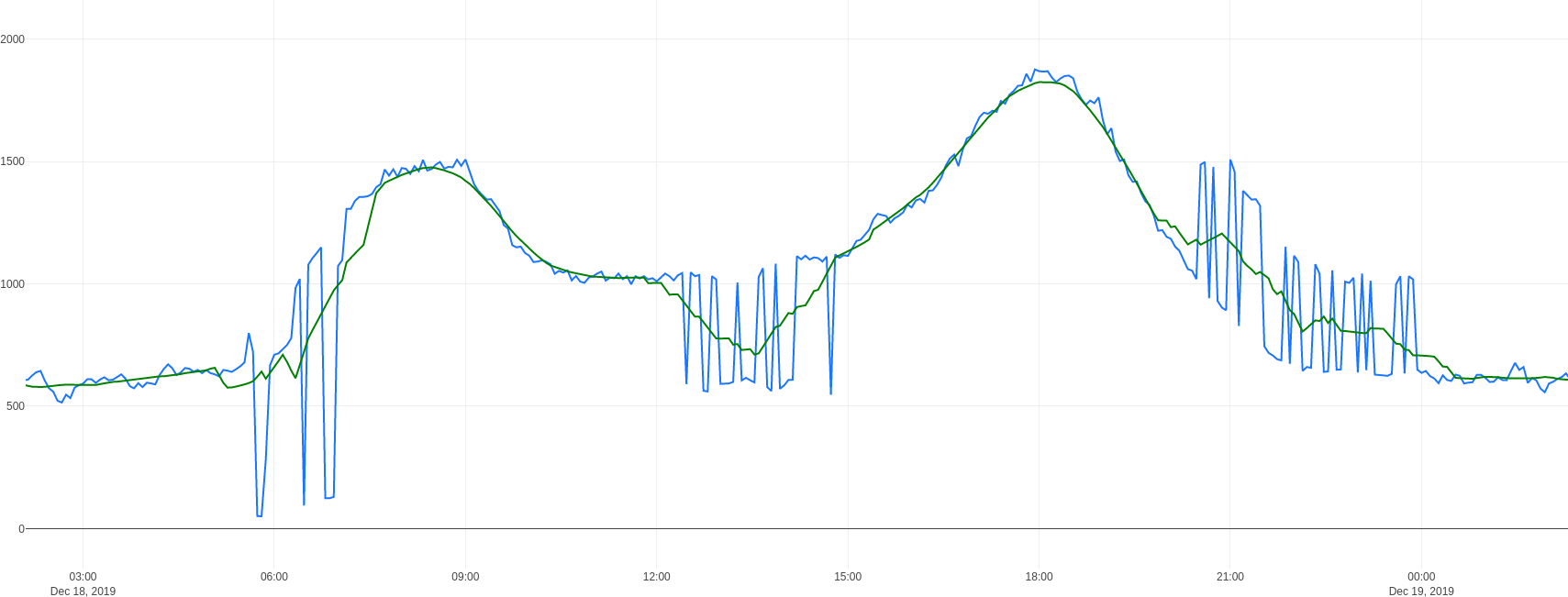 with convolution chart