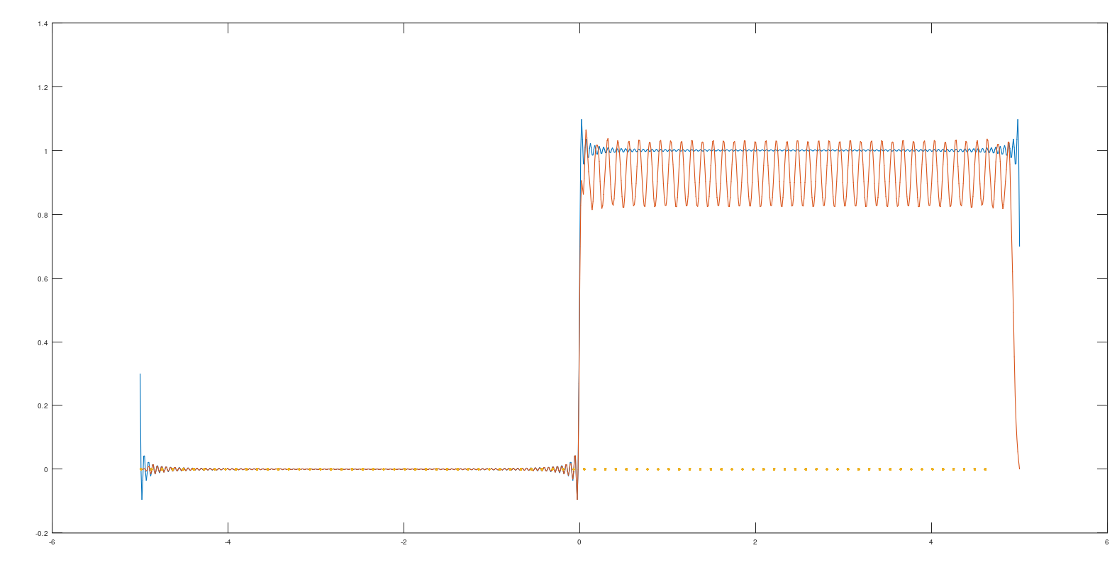 Blue - original heaviside jump with gibbs phenomenon, orange - windowed result