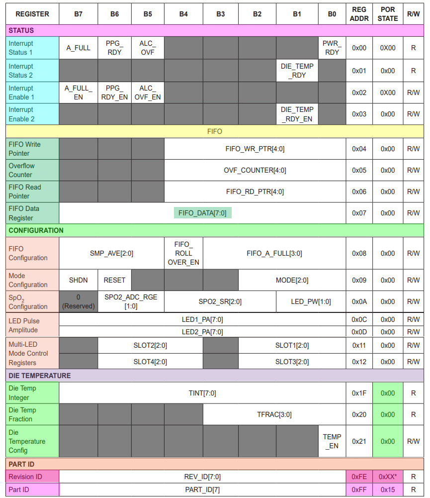 max3010x reg map summary