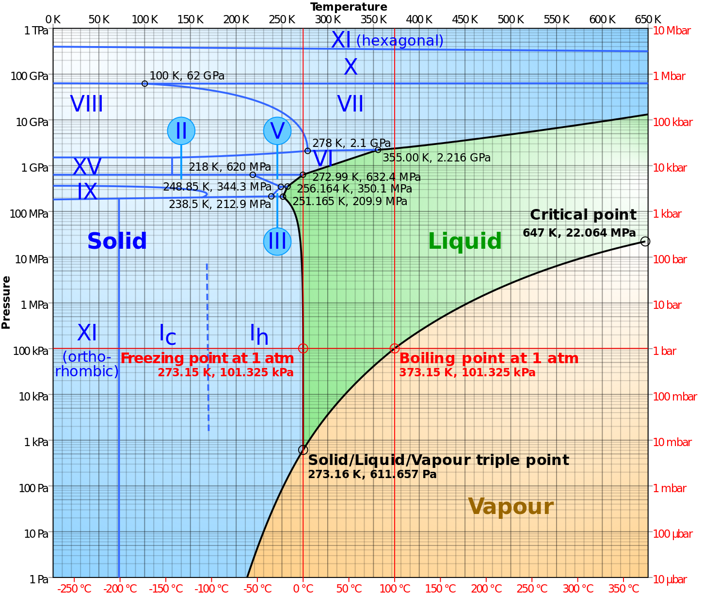 Wikipedia ice phases diagram