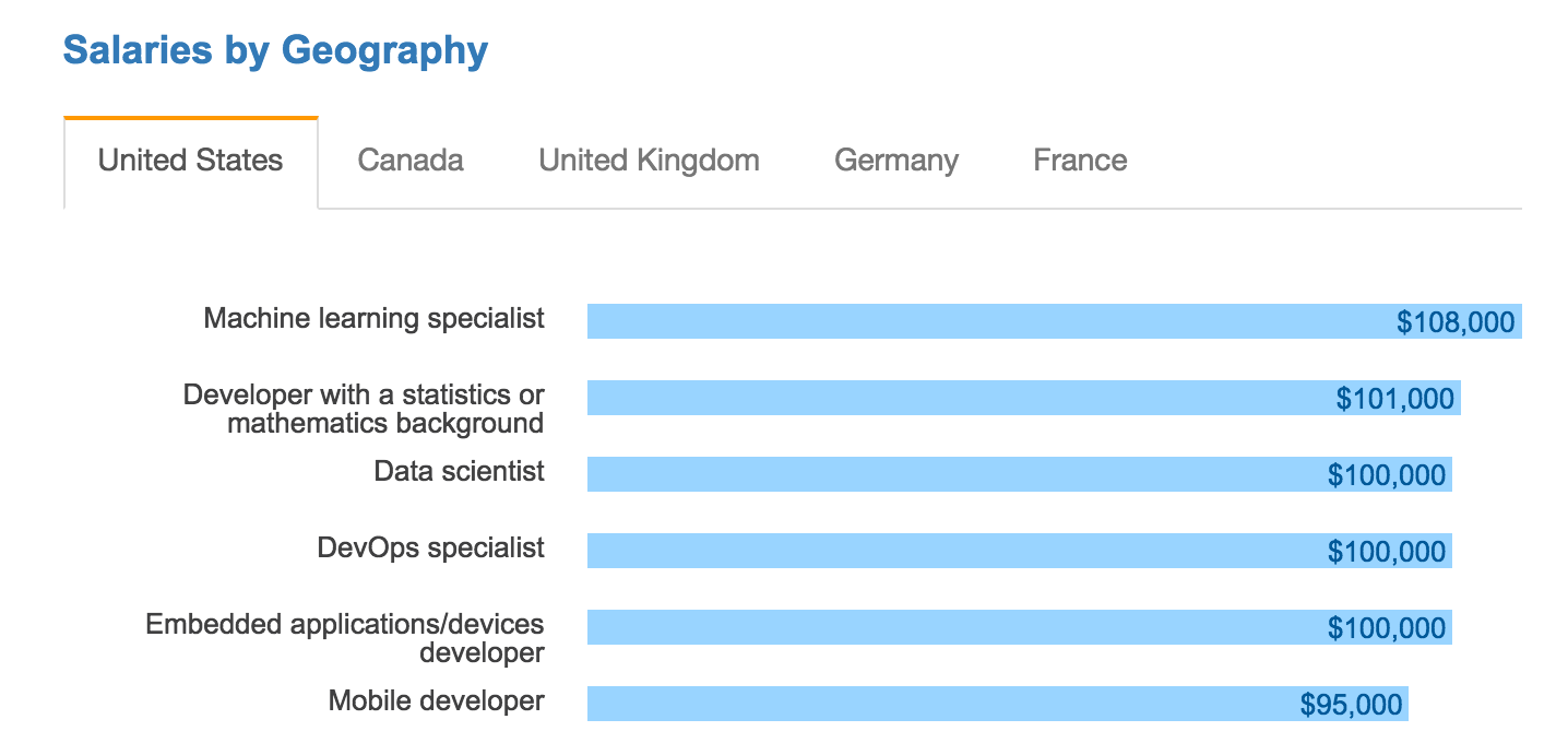 Salaries by Geographies