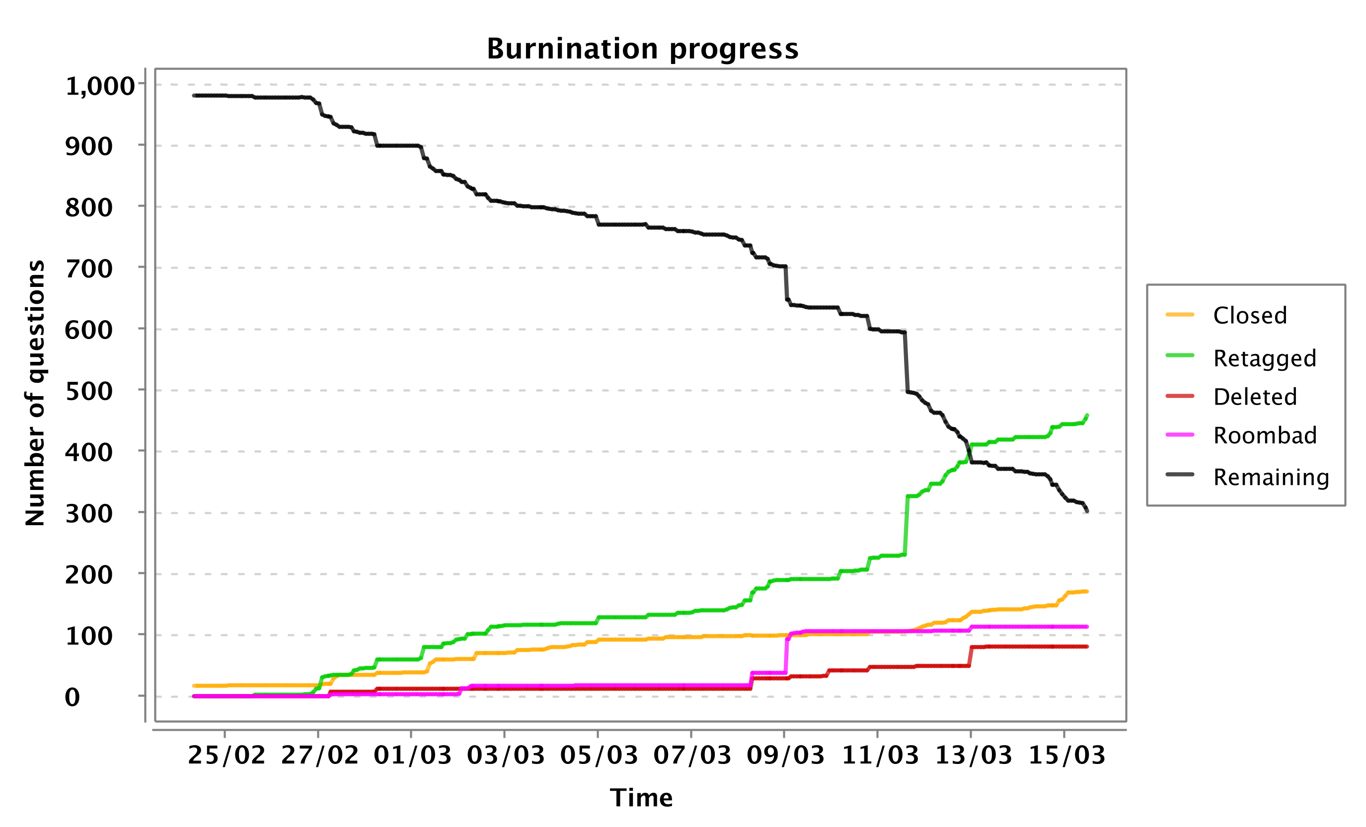 burnination progress chart