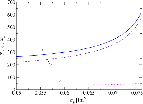 Equilibrium nuclei as a function of density in the inner neutron star crust.