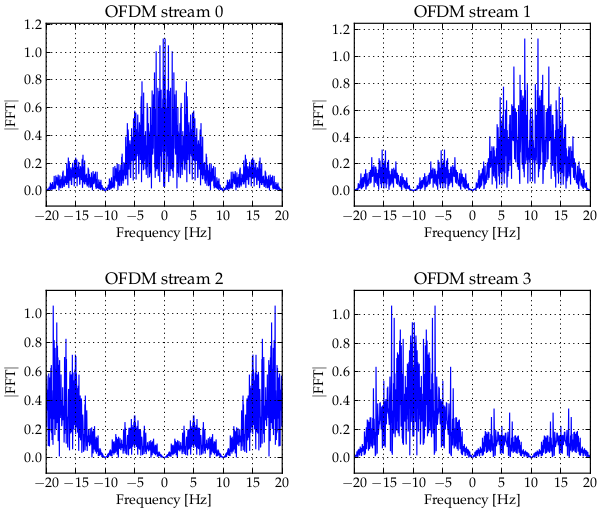 Spectra of the four parallel BPSK streams