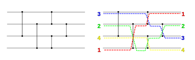 https://en.wikipedia.org/wiki/File:SimpleSortingNetworkFullOperation.svg