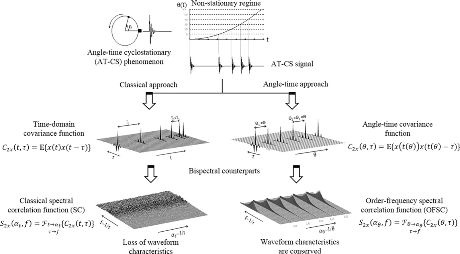 Angle-time cyclostationarity