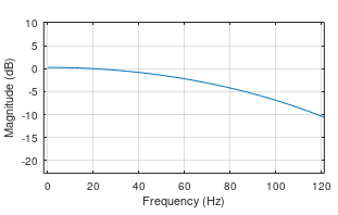 Freq Response