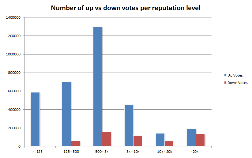 Number of up vs down votes per reputation level