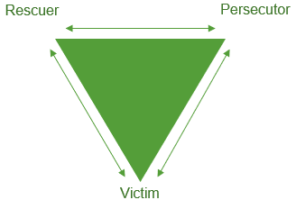 Stephen Karpman's Drama Triangle