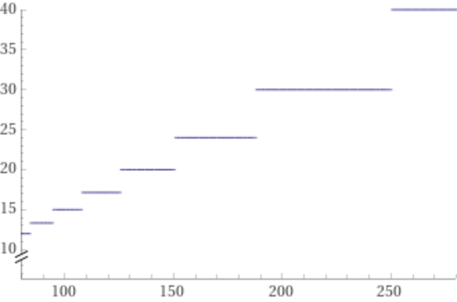 The plot from the above formulae