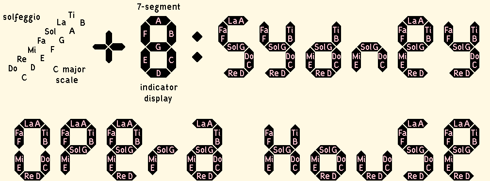 solfeggio / C major scale + 7-digit indicator : Sydney Opera House