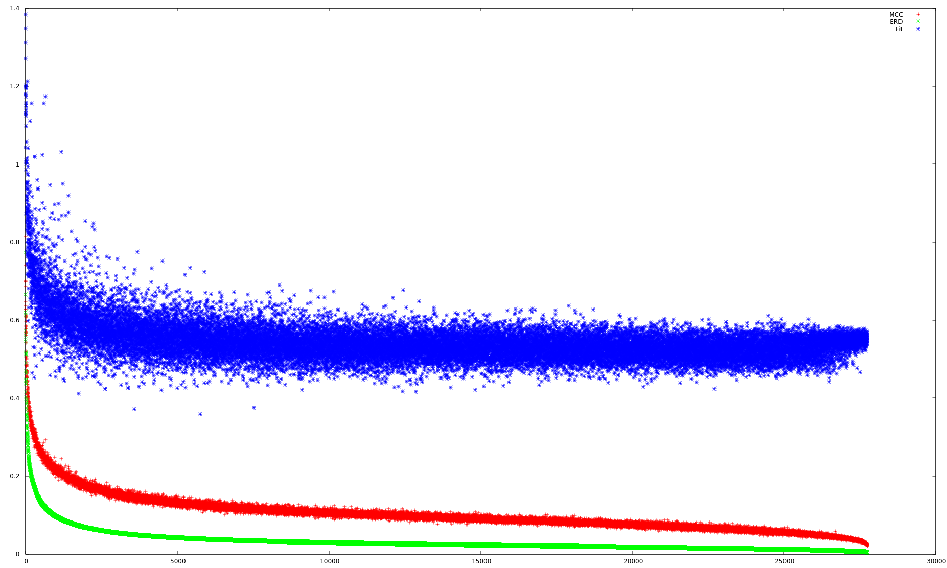 Data ordered by ERD