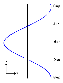 Space-time graph