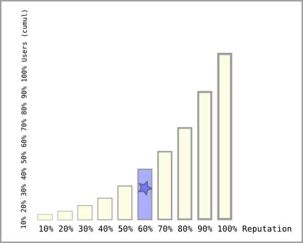 reputation distribution