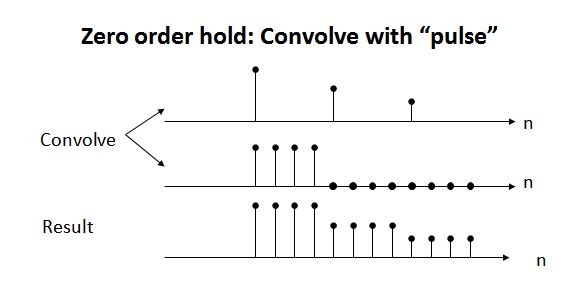 zero order hold