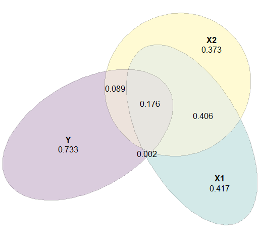 A Venn Euler diagram showing the variances and explained variances.