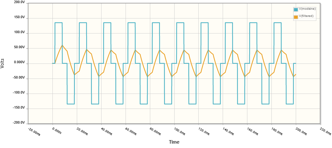 Modified sine wave