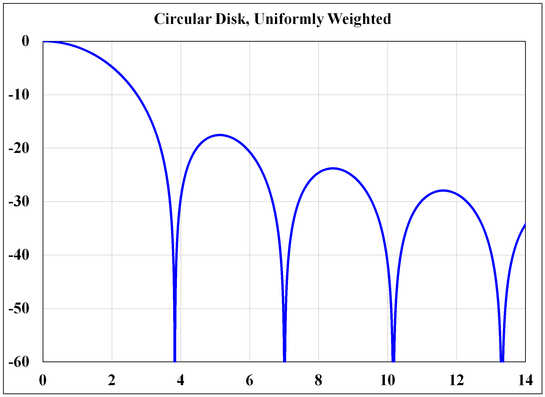 Airy disk Bessel 10 log_10 (4 J_1^2(x)/x^2)