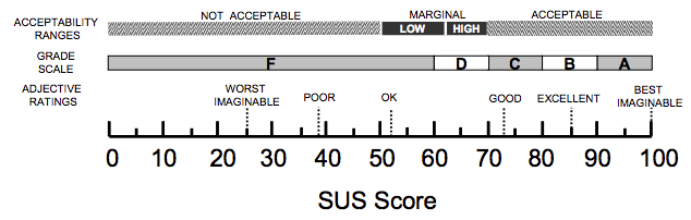 SUS Intervals