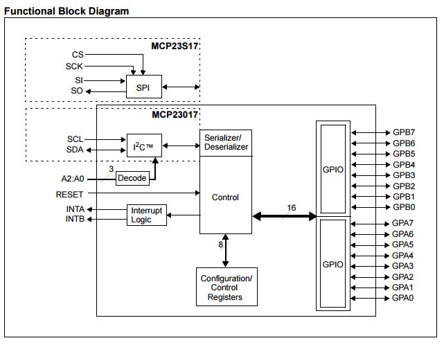 MCP23017 Functional Diagram