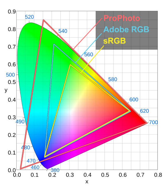 ProPhoto RGB