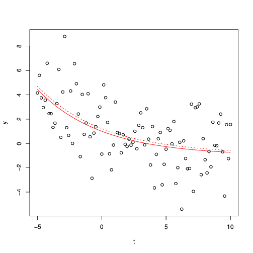 Data points, with in red line the true model, in dotted red line the fitted model