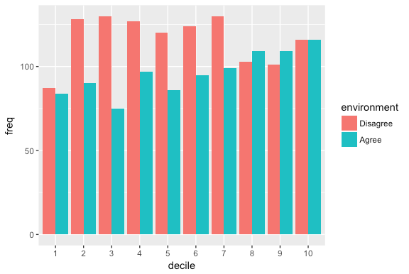 Plot showing distribution of data