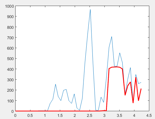 Blue: aggregate curve, Red: curve to be extracted