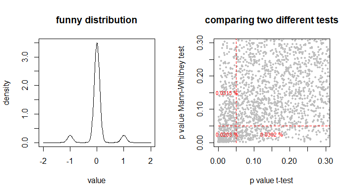 comparing two different tests