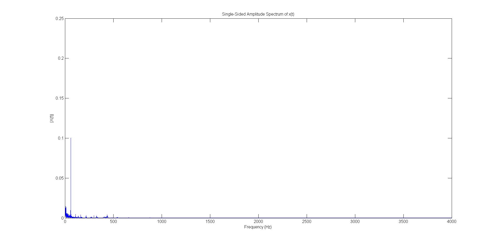 the whole single sided fft