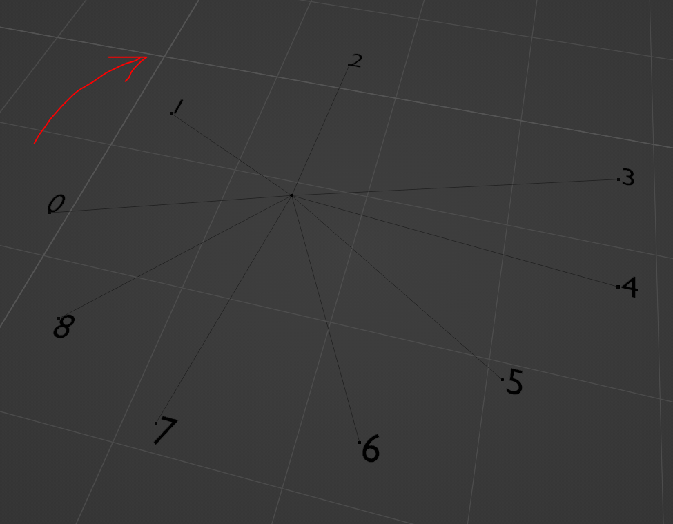 Indices sorted following a circle