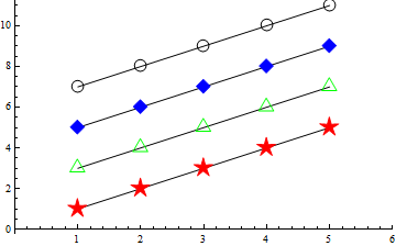 polygonal PlotMarkers used on a ListPlot