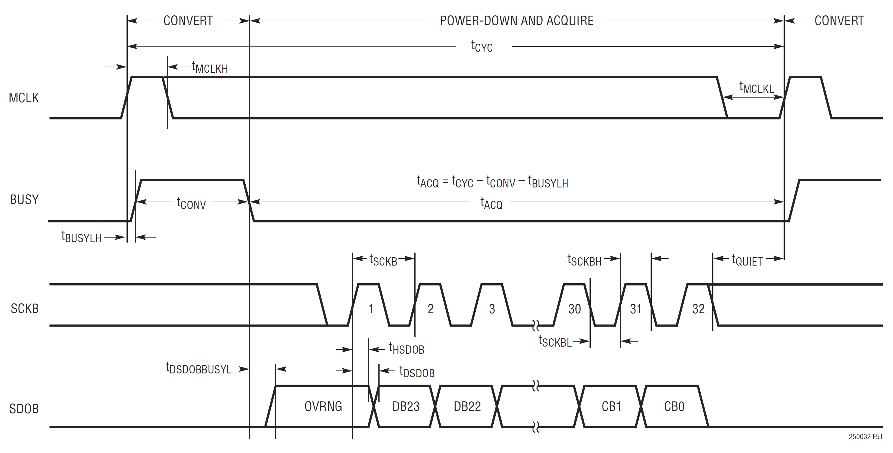 ADC Timing Diagram