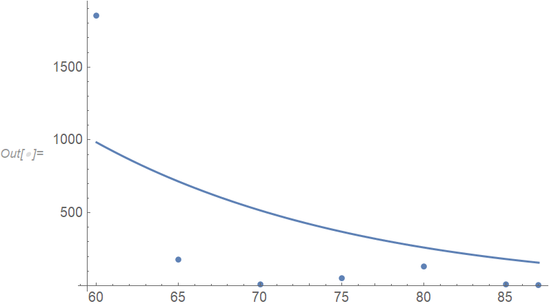 Data and better fit