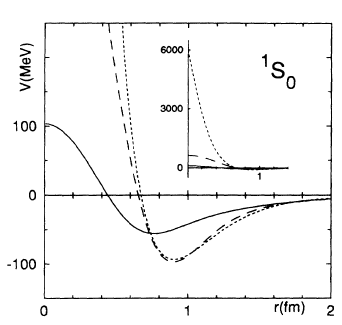 Nucleon-nucleon potential