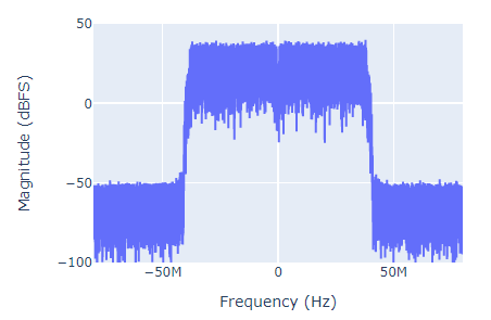 OFDM