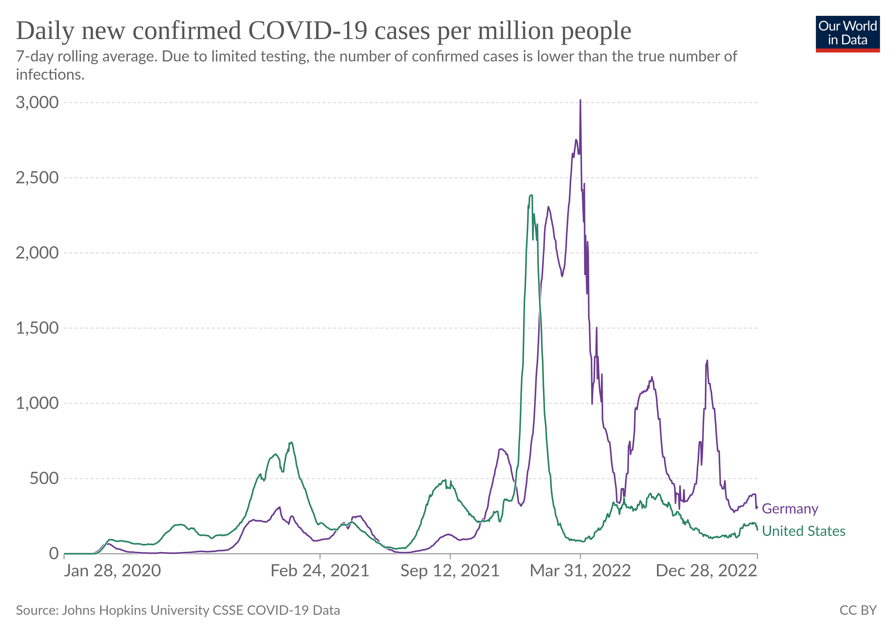 Daily new confirmed COVID-19 cases per million people in Germany and the United States