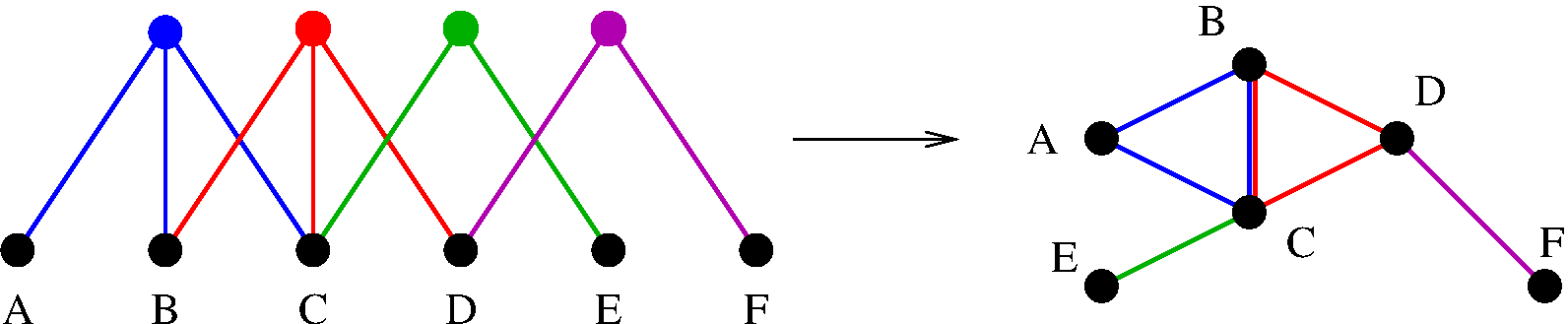 A bipartite graph and its projection