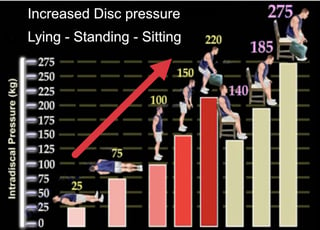 Increased Pressure due to posture