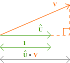 diagram of a dot product with a unit vector