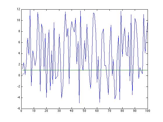 In MATLAB: result of hold, plot(X)