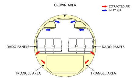 Cabin air distribution