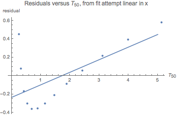 residuals versus time based on linear fit attempt with true log relation