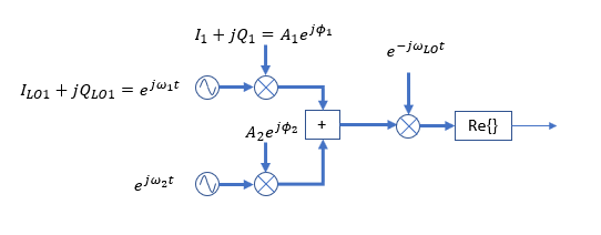 Complex multi-channel QPSK/QAM