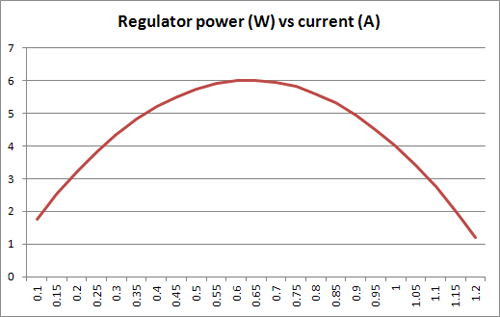 graph dissipation vs current