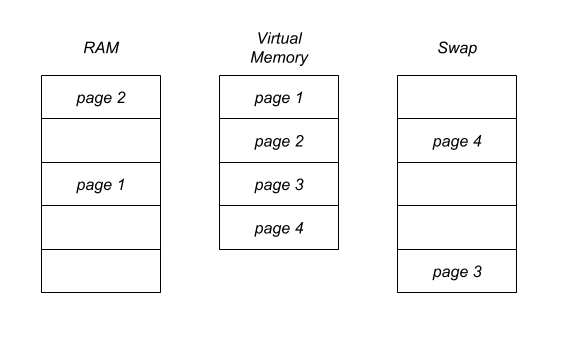 virtual memory diagram