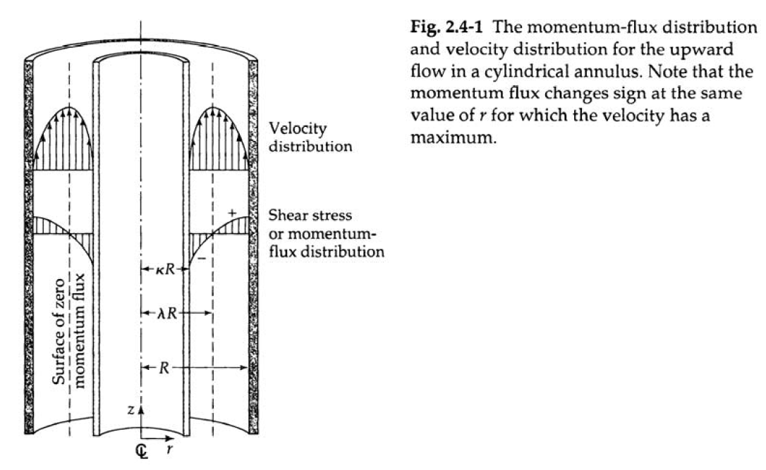 Annular Flow Diagram