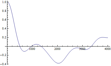 Line plot of ACF