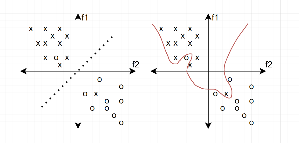 Normal Decision boundary vs Overfitted Decision Boundary