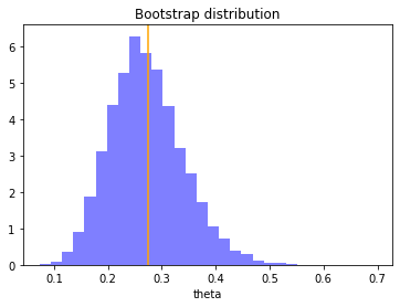 bootstrap distribution